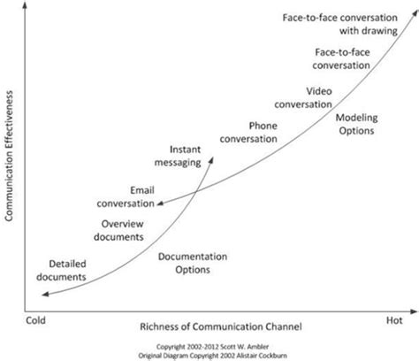 richness of communication channel